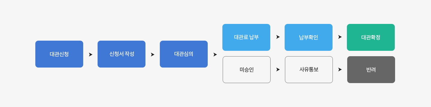 대관절차 방법 1. 대관신청 2.신청서 작성 3.대관심의 4.대관료 납부 5.납부확인 6.대관확정 3.대관심의 4.미승인 5.사유통보 6.반려