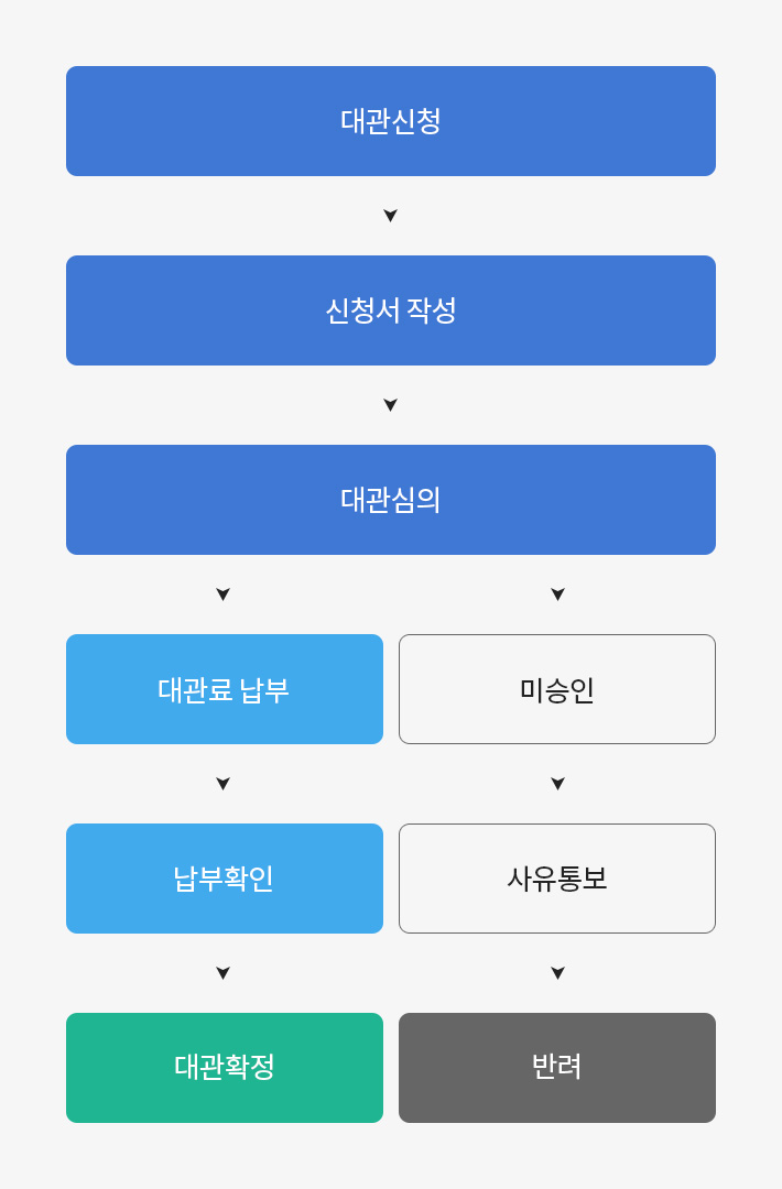 대관절차 방법 1. 대관신청 2.신청서 작성 3.대관심의 4.대관료 납부 5.납부확인 6.대관확정 3.대관심의 4.미승인 5.사유통보 6.반려