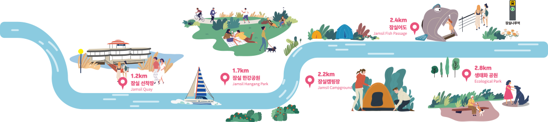 한강길 코스 이미지 - 1.2km 잠실 선착장, 1.7km 잠실 한강공원, 2.2km 잠실캠핑장, 2.4km 잠실어도, 2.8km 생태화공원