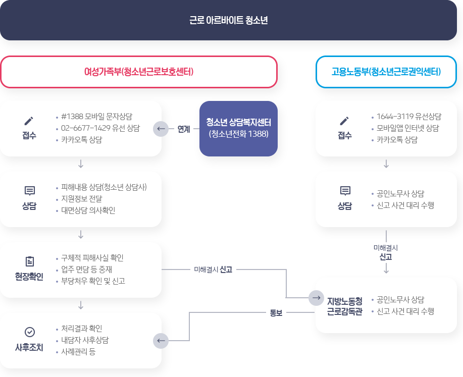 근로아르바이트 청소년 복지상담처(여성가족부(청소년근로보호센터), 고용노동부(청소년근로권인센터))