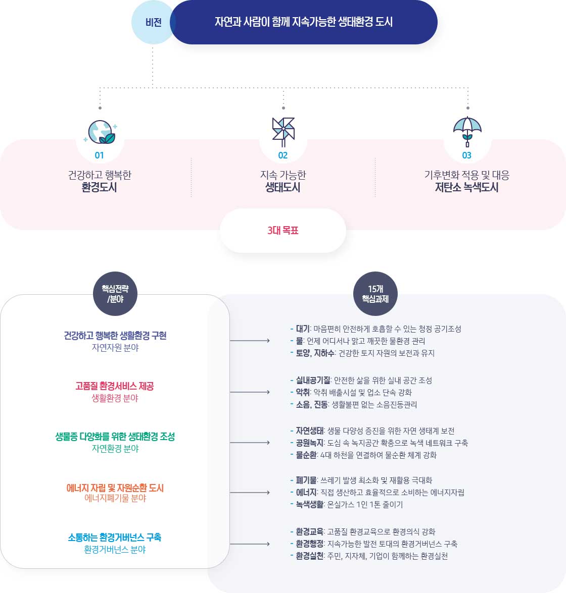 비전 및 목표 - 3대목표, 핵심전략/분야, 15개 핵심과제