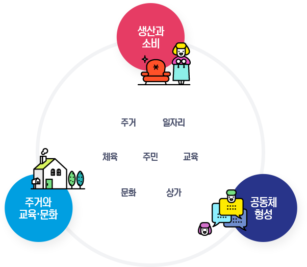 생활권계획의 개념 - 생산과소비, 주거와 교육&middot;문화, 공동체 형성 - 주거, 일자리, 체육, 주민, 교육, 문화, 상가 순으로 정보를 제공하고 있습니다.