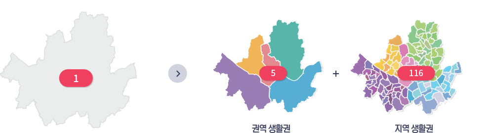 생활권의 구분 - 권역생활권(서울 전역(25개 자치구)을 대상으로 5개 권역생활권과 이를 더 세분화한 116개 지역 생활권으로 구분됩니다.) 지역생활권(고차원적 업무&middot;상업기능과 경제활동이 이루어지는 공간이며, 지역생활권은 일상생활 활동이 이루어지는 공간으로 자치구 의견수렴을 통해 구분합니다.) 순으로 정보를 제공하고 있습니다.