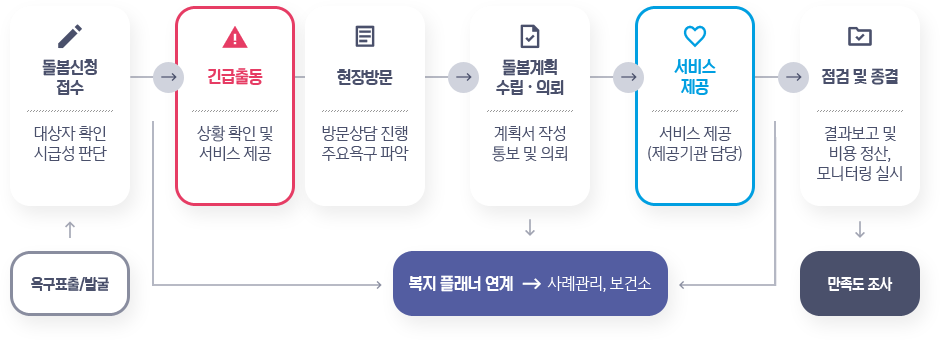 욕구표출/발굴 => 돌봄신청 접수(대상자 확인 시급성 판단) => 긴급출동(상황 확인 및 서비스 제공)-현장방문(방문상담 진행 주요욕구 파악) or 복지플래너 연계 -> 사례관리, 보건소 => 돌봄계획 수립&의뢰(계획서 작성 통보 및 의뢰) => 서비스제공(서비스제공-제공기관담당) or 복지플래너 연계 -> 사례관리, 보건소 => 점검 및 종결(결과보고 및 비용정산, 모니터링 실시) or 복지플래너 연계 -> 사례관리, 보건소 => 만족도 조사