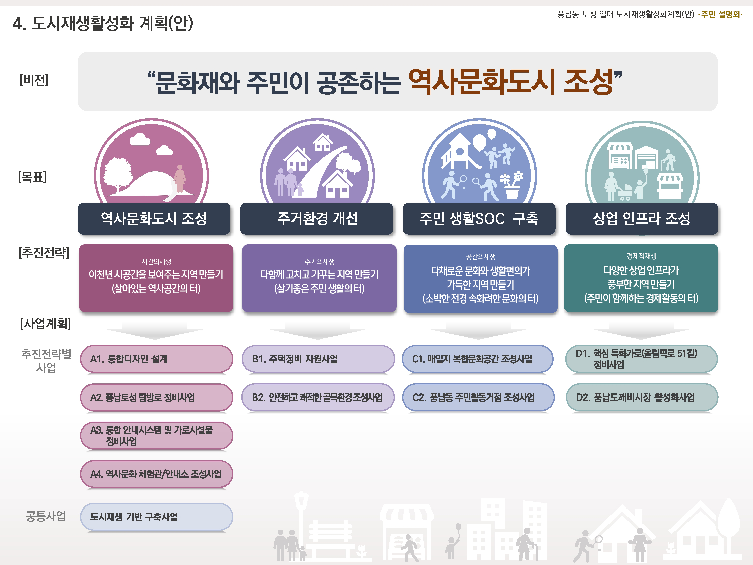 도시재생활성화 비전 및 방향(안)