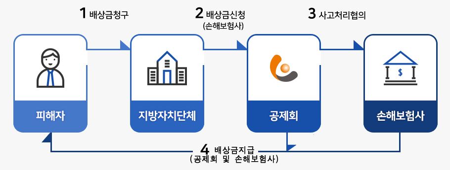 사고처리 절차