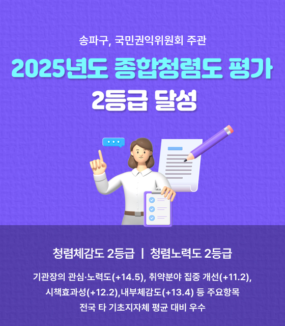 송파구, 국민권익위원회 주관
2025년도 종합청렴도 평가 2등급 달성
청렴체감도 2등급 ㅣ 청렴노력도 2등급
 기관장의 관심·노력도(+14.5), 취약분야 집중 개선(+11.2), 시책효과성(+12.2), 내부체감도(+13.4) 등 주요항목 전국 타 기초지자체 평균 대비 우수
