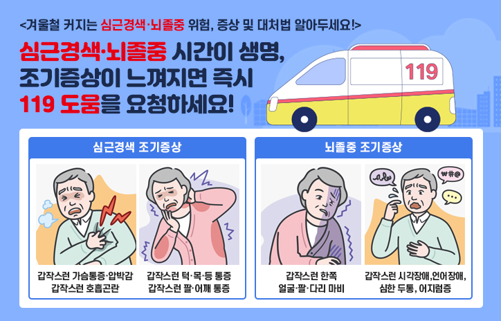 <겨울철 커지는 심근경색·뇌졸중 위험, 증상 및 대처법 알아두세요!>
심근경색·뇌졸중 시간이 생명,
조기증상이 느껴지면 즉시
119 도움을 요청하세요!
심근경색 조기증상
- 갑작스런 가슴통증·압박감, 호흡곤란
- 갑작스런 턱·목·등 통증
- 갑작스런 팔·어깨 통증

뇌졸중 조기증상
- 갑작스런 한쪽 얼굴·팔·다리 마비
- 갑작스런 시각장애, 언어장애, 심한 두통, 어지럼증