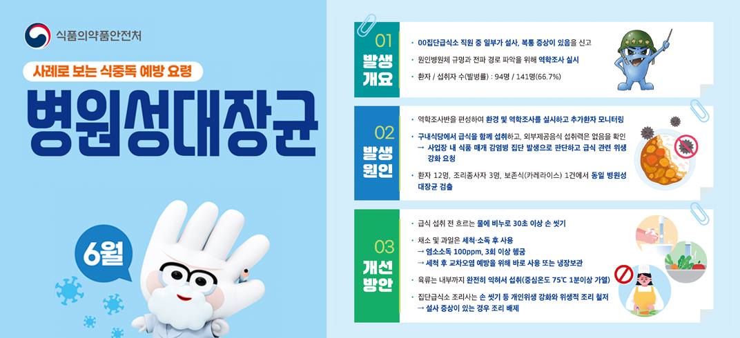 사례로 보는 식중독 예방 요령 6월
병원성 대장균
01 발생개요 
00집단급식소 직원 중 일부가 설사, 복통 증상이 있음을 신고
원인병원체 규명과 전파 경로 파악을 위해 역학조사 실시
환자 / 섭취자 수(발병률):94명 /141명(66.7%)
02 발생원인
역학조사반을 편성하여 환경 및 역학조사를 실시하고 추가환자 모니터링
구내식장에서 급식을 함께 섭취하고, 외부제공음식 섭취력은 없음을 확인
사업장 내 식품 매개 감염병 집단 발생으로 판단하고 급식 관련 위생 강화 요청
환자 12명, 조리종사자 3명, 보존식(카레라이스) 1건에서 동일 병원성 대장균 검출
03 개선방안
급식 섭취 전 흐르는 물에 비누로 30초 이상 손 씻기
채소 및 과일은 세척 소독 후 사용
염소소독 100ppm, 3회 이상 헹굼
세척 후 교차오염 예방을 위해 바로 사용 또는 냉장보관
육류는 내부까지 완전히 익혀서 섭취
집단급식소 조리사는 손 씻기 등 개인위생 강화와 위생적 조리 철저
설사 증상이 있는 경우 조리 배제