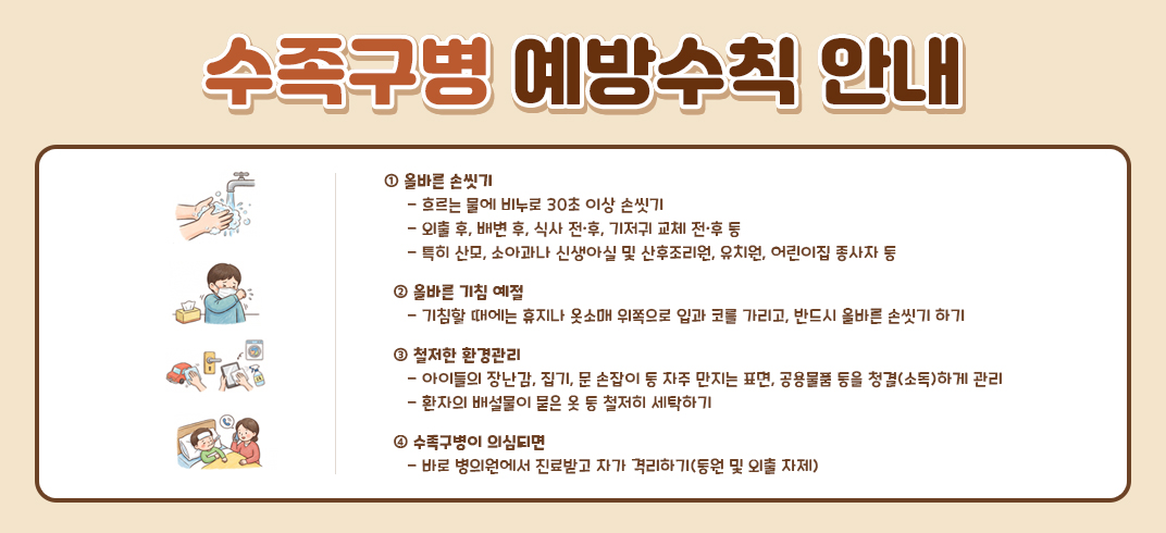 < 수족구병 예방수칙 안내 >
  ① 올바른 손씻기
    - 흐르는 물에 비누로 30초 이상 손씻기
    - 외출 후, 배변 후, 식사 전·후, 기저귀 교체 전·후 등
    - 특히 산모, 소아과나 신생아실 및 산후조리원, 유치원, 어린이집 종사자 등
  ② 올바른 기침 예절
    - 기침할 때에는 휴지나 옷소매 위쪽으로 입과 코를 가리고, 반드시 올바른 손씻기 하기
  ③ 철저한 환경관리
    - 아이들의 장난감, 집기, 문 손잡이 등 자주 만지는 표면, 공용물품 등을 청결(소독)하게 관리
    - 환자의 배설물이 묻은 옷 등 철저히 세탁하기
  ④ 수족구병이 의심되면
    - 바로 병의원에서 진료받고 자가 격리하기(등원 및 외출 자제)