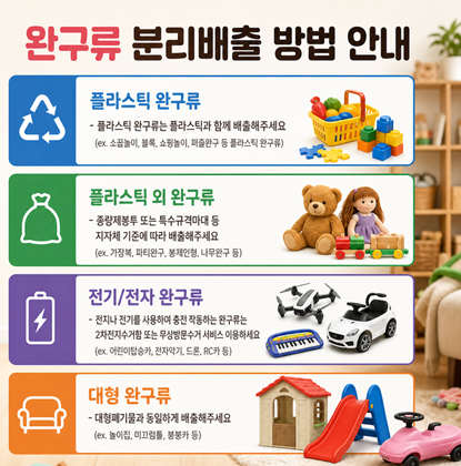 완구류 분리배출 방법 안내 

□ 플라스틱 완구류
 - 플라스틱 완구류는 플라스틱과 함께 배출해주세요(ex. 소꿉놀이, 블록, 쇼핑놀이, 퍼즐완구 등 플라스틱 완구류)
□ 플라스틱 외 완구류
 - 종량제봉투 또는 특수규격마대 등 지자체 기준에 따라 배출해주세요(ex. 가장복, 파티완구, 봉제인형, 나무완구 등)
□ 전기/전자 완구류
 - 전지나 전기를 사용하여 충전 작동하는 완구류는 2차전지수거함 또는 무상방문수거 서비스 이용하세요(ex. 어린이탑승카, 전자악기, 드론, RC카 등)
□ 대형 완구류
 - 대형폐기물과 동일하게 배출해주세요(ex. 놀이집, 미끄럼틀, 붕붕카 등)