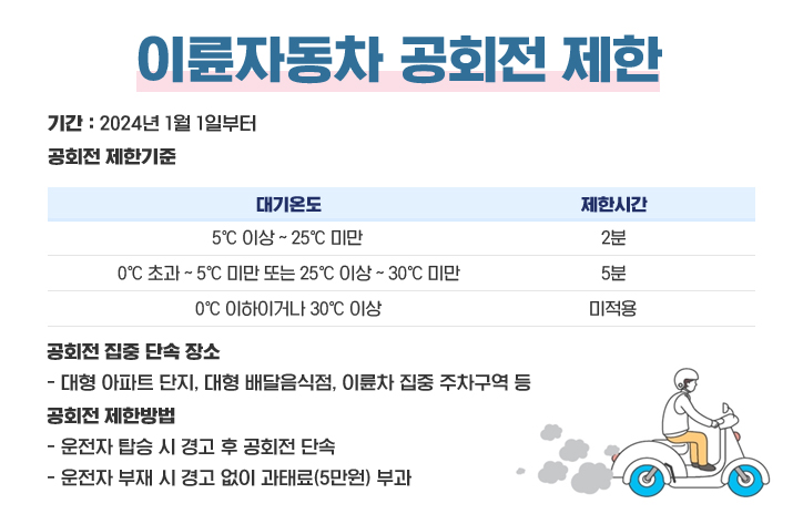 이륜자동차 공회전 제한
기간: 2024년 1월 1일부터
공회전 제한기준            
-대기온도: 5℃ 이상 ~ 25℃ 미만, 제한시간: 2분 
-대기온도: 0℃ 초과 ~ 5℃ 미만 또는 25℃ 이상 ~ 30℃ 미만, 제한시간: 5분
-대기온도: 0℃ 이하이거나 30℃ 이상, 제한시간: 미적용
공회전 집중 단속 장소: 대형 아파트 단지, 대형 배달음식점, 이륜차 집중 주차구역 등
공회전 제한방법: 운전자 탑승 시 경고 후 공회전 단속, 운전자 부재 시 경고 없이 과태료(5만원) 부과