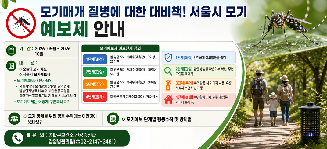 <모기매개 질병에 대한 대비책! 서울시 모기 예보제 안내 >
 ■ 기     간 : 2026. 05월 ~ 2026. 10월
 ■ 내     용 :
   ? 오늘의 모기 예보
   ? 서울시 모기예보제
     - 모기예보제가 뭔가요? 
      ? 서울지역의 모기발생 상황을 알기쉽게 발생단계별로 나누어 시민행동요령을
        알려주는 일일 모기발생 예보 서비스입니다

     - 모기예보제는 어떵게 구분되나요?
모기예보제 예보단계 정의

일 평균 모기 개체수(예측값) : 0이상 25미만 1단계(쾌적)
일 평균 모기 개체수(예측값) : 25이상 50미만 2단계(관심)
일 평균 모기 개체수(예측값) : 50이상 75미만 3단계(주의)
일 평균 모기 개체수(예측값) : 75이상 ~ 4단계(불쾌)
 
 1단계[쾌적] 안전하게 야외활동을 즐김
 2단계[관심] 집안 방충망 파손여부 확인, 주변 고인물 제거 등
 3단계[주의] 야외활동 시 기피제 사용, 유충 서식지 보건소 신고 등
 4단계[불쾌] 야간활동 자제, 현관 출입문 기피제 분사 등

    ? 모기 방제를 위한 행동 수칙에는 어떤것이 있나요?
    ? 모기예보 단계별 행동수칙 및 방제법

 ■ 문    의 : 송파구보건소 건강증진과 감염병관리팀(☎02-2147-3481)
