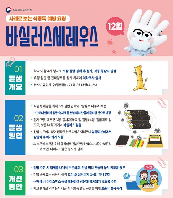 식품의약품안전처

사례로 보는 식중독 예방 요령

바실러스세레우스

12월

01
발생
개요

· 학교 아침먹기 행사로 포장 김밥 섭취 후 설사, 복통 증상자 발생
· 유행 원인 및 전파경로를 찾기 위하여 역학조사 실시
· 환자 / 섭취자 수(발병률) : 21명 / 513명(4.1%)

02
발생
원인

· 식중독 예방을 위해 5개 김밥 업체에 7종류로 나누어 주문
→ 그러나 일부업체 김밥 속 재료를 전달 미리 만들어 전달한 것으로 추정
· 환자 7명, 대조군 3명, 종사자(학교 및 김밥) 4명, 김밥재료 및 도구, 보존식(학교)에서 바이러스 검출
· 김밥 보존식이 없어 정확한 원인 파악은 어려우나 섭취력 분석에서 김밥이 유의미하게 도출

※ 보존식 보관을 위해 급식시설 김밥 전달하였으나 1종만 보존식으로 보관, 나머지 6종은 종사자 섭취

03
개선
방안

· 김밥 주문 시 업체를 나눠서 주문하고, 전달 미리 만들어 놓지 않도록 당부
· 김밥 속 재료는 상하기 쉬워 조리 후 섭취까지 2시간 이내 권장
→ 배식 시 아이스박스 등을 활용하여 상온에 방치되지 않도록 주의
· 학교 행사로 외부 음식 제공 시 식중독 원인 규명을 위해 보존식 철저