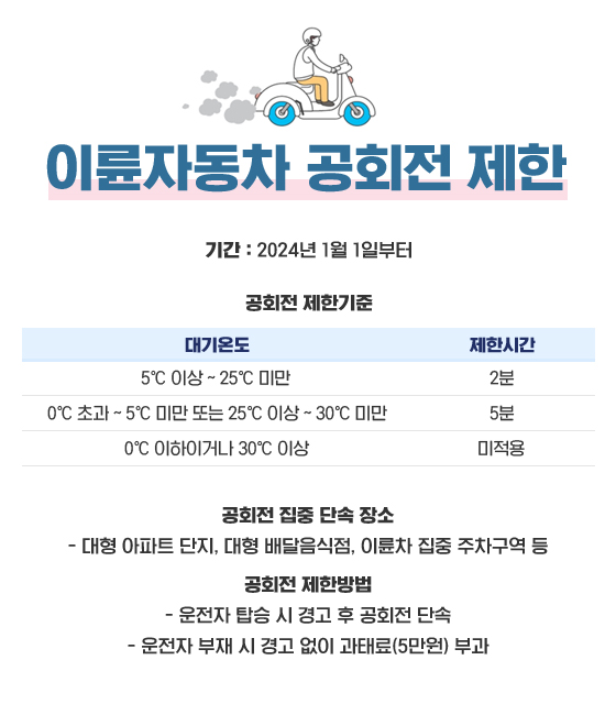 이륜자동차 공회전 제한
기간: 2024년 1월 1일부터
공회전 제한기준            
-대기온도: 5℃ 이상 ~ 25℃ 미만, 제한시간: 2분 
-대기온도: 0℃ 초과 ~ 5℃ 미만 또는 25℃ 이상 ~ 30℃ 미만, 제한시간: 5분
-대기온도: 0℃ 이하이거나 30℃ 이상, 제한시간: 미적용
공회전 집중 단속 장소: 대형 아파트 단지, 대형 배달음식점, 이륜차 집중 주차구역 등
공회전 제한방법: 운전자 탑승 시 경고 후 공회전 단속, 운전자 부재 시 경고 없이 과태료(5만원) 부과