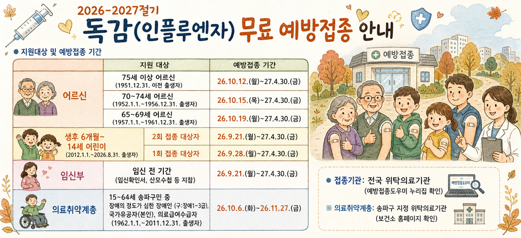 ?2026-2027절기 독감(인플루엔자) 무료 예방접종 안내 ? 
  - 지원대상 및 예방접종 기간
  
지원 대상
예방접종 기간
어르신
75세 이상 어르신
(1951.12.31. 이전 출생자)
26.10.12.(월)~27.4.30.(금)
70~74세 어르신
(1952.1.1.~1956.12.31. 출생자)
26.10.15.(목)~27.4.30.(금)
65~69세 어르신
(1957.1.1.~1961.12.31. 출생자)
26.10.19.(월)~27.4.30.(금)
생후 6개월~14세 어린이
(2012.1.1.~2026.8.31. 출생자)
2회 접종 대상자
26.9.21.(월)~27.4.30.(금)
1회 접종 대상자
26.9.28.(월)~27.4.30.(금)
임신부
임신 전 기간
(임신확인서, 산모수첩 등 지참)
26.9.21.(월)~27.4.30.(금)
의료취약계층
15~64세 송파구민 중
장애의 정도가 심한 장애인(구:장애1~3급),
국가유공자(본인), 의료급여수급자
(1962.1.1.~2011.12.31. 출생자)
26.10.6.(화)~26.11.27.(금)

  - 접종기관: 전국 위탁의료기관(예방접종도우미 누리집 확인)
    ※ 의료취약계층: 송파구 지정 위탁의료기관(보건소 홈페이지 확인)