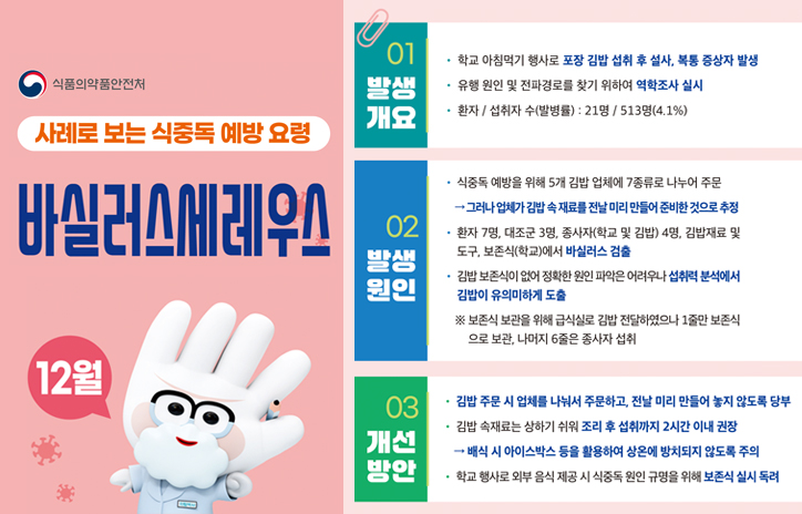 식품의약품안전처

사례로 보는 식중독 예방 요령

바실러스세레우스

12월

01
발생
개요

· 학교 아침먹기 행사로 포장 김밥 섭취 후 설사, 복통 증상자 발생
· 유행 원인 및 전파경로를 찾기 위하여 역학조사 실시
· 환자 / 섭취자 수(발병률) : 21명 / 513명(4.1%)

02
발생
원인

· 식중독 예방을 위해 5개 김밥 업체에 7종류로 나누어 주문
→ 그러나 일부업체 김밥 속 재료를 전달 미리 만들어 전달한 것으로 추정
· 환자 7명, 대조군 3명, 종사자(학교 및 김밥) 4명, 김밥재료 및 도구, 보존식(학교)에서 바이러스 검출
· 김밥 보존식이 없어 정확한 원인 파악은 어려우나 섭취력 분석에서 김밥이 유의미하게 도출

※ 보존식 보관을 위해 급식시설 김밥 전달하였으나 1종만 보존식으로 보관, 나머지 6종은 종사자 섭취

03
개선
방안

· 김밥 주문 시 업체를 나눠서 주문하고, 전달 미리 만들어 놓지 않도록 당부
· 김밥 속 재료는 상하기 쉬워 조리 후 섭취까지 2시간 이내 권장
→ 배식 시 아이스박스 등을 활용하여 상온에 방치되지 않도록 주의
· 학교 행사로 외부 음식 제공 시 식중독 원인 규명을 위해 보존식 철저