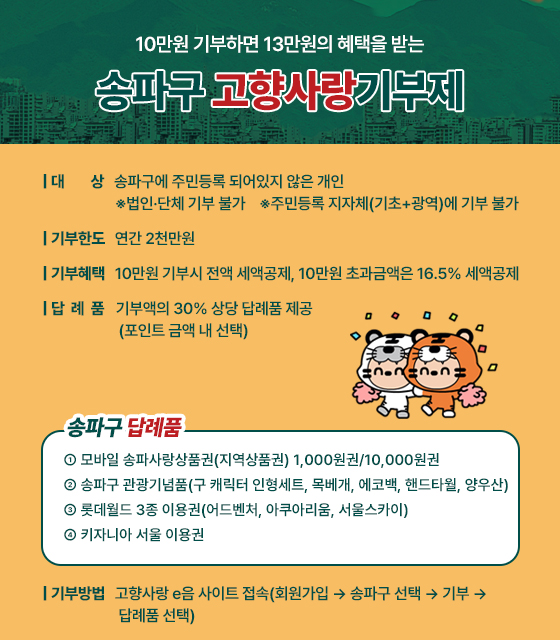 10만원 기부하면 13만원의 혜택을 받는 송파구 고향사랑기부제
 ○ 대    상: 송파구에 주민등록 되어있지 않은 개인  
                 ※법인·단체 기부 불가    ※주민등록 지자체(기초+광역)에 기부 불가
 ○ 기부한도: 연간 2천만원
 ○ 기부혜택: 10만원 기부시 전액 세액공제, 10만원 초과금액은 16.5% 세액공제 
 ○ 답 례 품: 기부액의 30% 상당 답례품 제공(포인트 금액 내 선택)
- 송파구 답례품 -
 ① 모바일 송파사랑상품권(지역상품권) 1,000원권/10,000원권
 ② 송파구 관광기념품(구 캐릭터 인형세트, 목베개, 에코백, 핸드타월, 양우산)
 ③ 롯데월드 3종 이용권(어드벤처, 아쿠아리움, 서울스카이)
 ④ 키자니아 서울 이용권
고향사랑e음 QR코드 주소: https://ilovegohyang.go.kr/main.html?v=20251118
○ 기부방법: 고향사랑 e음 사이트 접속(회원가입 → 송파구 선택 → 기부 → 답례품 선택)