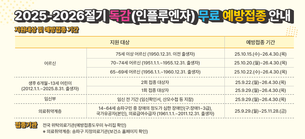 2025-2026절기 독감(인플루엔자) 무료 예방접종 안내  

- 지원대상 및 예방접종 기간

지원 대상

예방접종 기간

어르신

75세 이상 어르신

(1950.12.31. 이전 출생자)

25.10.15.(수)~26.4.30.(목)

70~74세 어르신

(1951.1.1.~1955.12.31. 출생자)

25.10.20.(월)~26.4.30.(목)

65~69세 어르신

(1956.1.1.~1960.12.31. 출생자)

25.10.22.(수)~26.4.30.(목)

생후 6개월~13세 어린이

(2012.1.1.~2025.8.31. 출생자)

2회 접종 대상자

25.9.22.(월)~26.4.30.(목)

1회 접종 대상자

25.9.29.(월)~26.4.30.(목)

임신부

임신 전 기간

(임신확인서, 산모수첩 등 지참)

의료취약계층

14~64세 송파구민 중

장애의 정도가 심한 장애인(구:장애1~3급),

국가유공자(본인), 의료급여수급자

(1961.1.1.~2011.12.31. 출생자)

25.9.29.(월)~25.11.28.(금)

 
  - 접종기관: 전국 위탁의료기관(예방접종도우미 누리집 확인)

       ※ 의료취약계층: 송파구 지정의료기관(보건소 홈페이지 확인)
